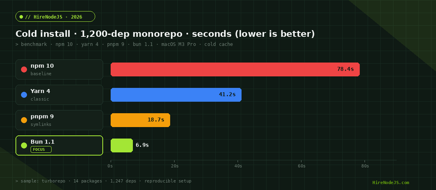 Cold install benchmark for npm 10 vs Yarn 4 vs pnpm 9 vs Bun 1.1 on a 1,200-dependency Node.js monorepo