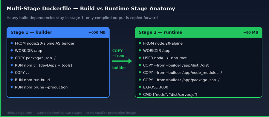 Multi-stage Dockerfile diagram showing build stage and runtime stage with COPY --from