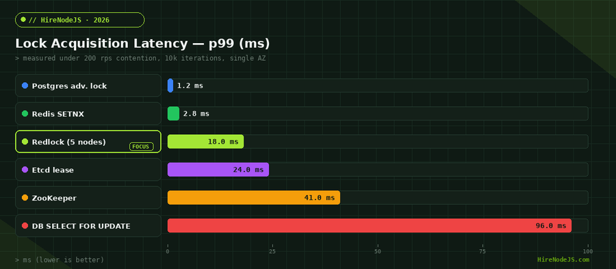 Bar chart comparing p99 lock acquisition latency in milliseconds across Postgres advisory locks, Redis SETNX, Redlock, Etcd, ZooKeeper, and SELECT FOR UPDATE