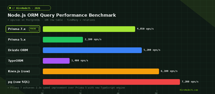 Node.js ORM query performance benchmark comparing Prisma 7, Prisma 5, Drizzle, TypeORM, Knex, and raw SQL operations per second