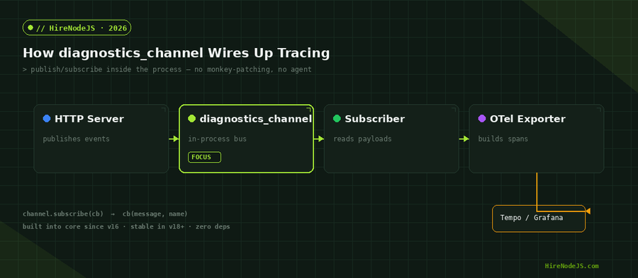 Node.js Diagnostics Channel architecture showing producer, channel, subscriber and OpenTelemetry exporter