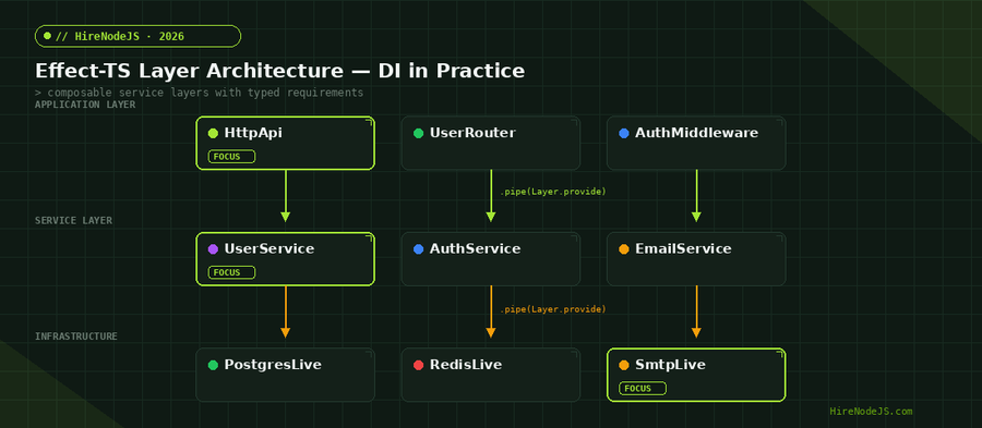 Effect-TS Layer architecture diagram showing three-tier dependency injection with typed requirements