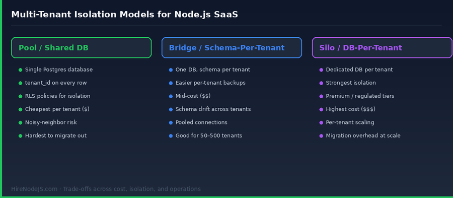 Comparison of Pool, Bridge, and Silo multi-tenant isolation models for Node.js SaaS