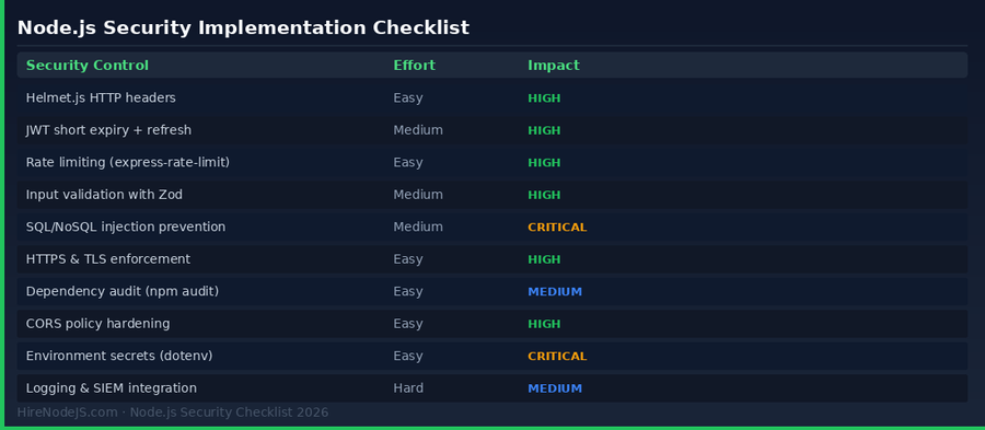 Node.js security implementation checklist showing effort and impact for each control