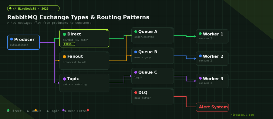 RabbitMQ exchange types and routing patterns showing how messages flow from producers through direct, fanout, and topic exchanges to consumer queues
