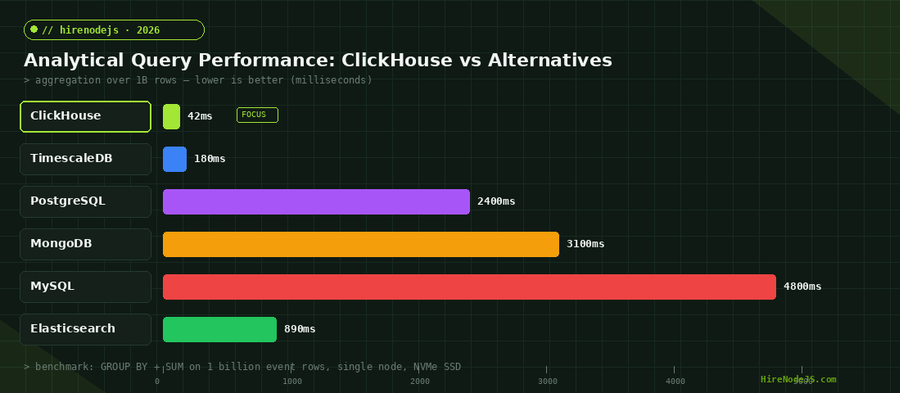 ClickHouse query performance benchmark compared to TimescaleDB PostgreSQL MongoDB MySQL Elasticsearch