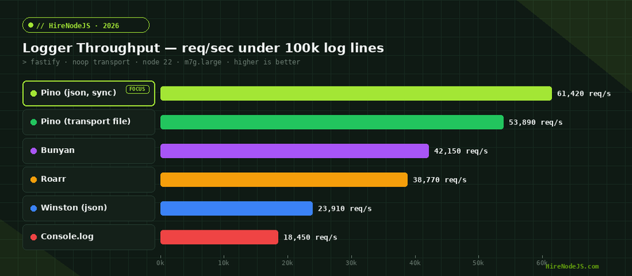 Node.js logger throughput benchmark comparing Pino, Winston, Bunyan, Roarr and Console.log measured in requests per second under 100k log lines