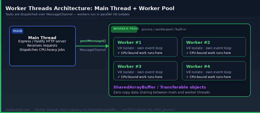 Worker threads architecture diagram showing main thread, worker pool, MessageChannel, and SharedArrayBuffer for zero-copy data sharing