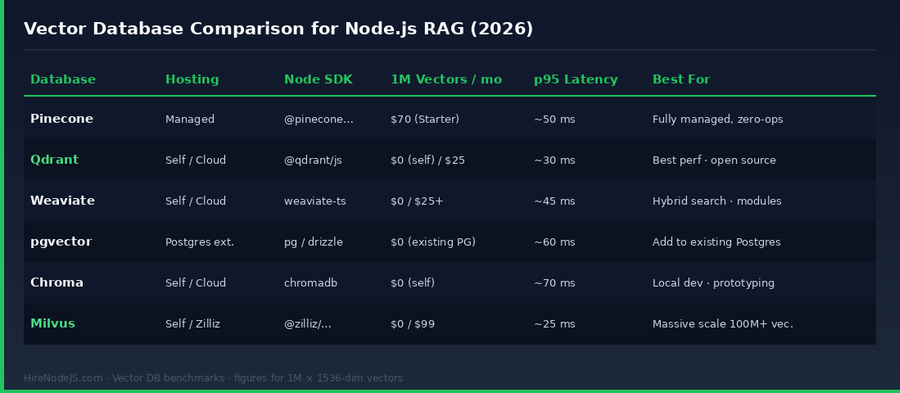 Vector database comparison table showing hosting, Node SDK, monthly cost, p95 latency, and best-fit use case for Node.js RAG