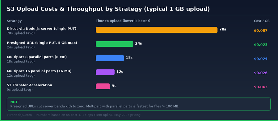 Bar chart of S3 upload costs and throughput per strategy for a 1 GB Node.js upload
