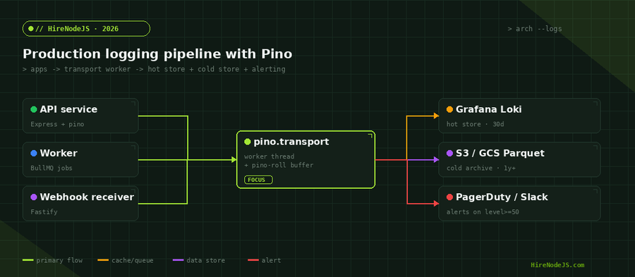 Production Pino logging pipeline architecture — apps to transport worker to Loki, S3, and alerting