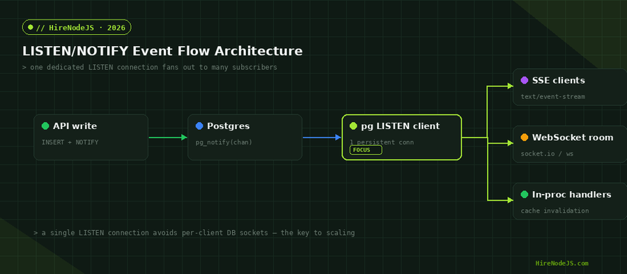 Architecture diagram of a Node.js Postgres LISTEN/NOTIFY fan-out delivering events to SSE, WebSocket and in-process handlers