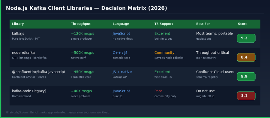 Node.js Kafka client library decision matrix comparing kafkajs, node-rdkafka, @confluentinc/kafka-javascript, and legacy kafka-node
