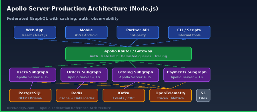 Apollo Server federated GraphQL production architecture for Node.js with subgraphs, caching, and observability