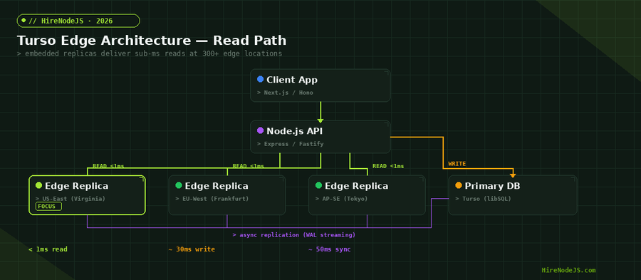 Turso edge architecture diagram showing embedded replicas, Node.js API layer, and WAL streaming replication flow for edge-ready SQLite