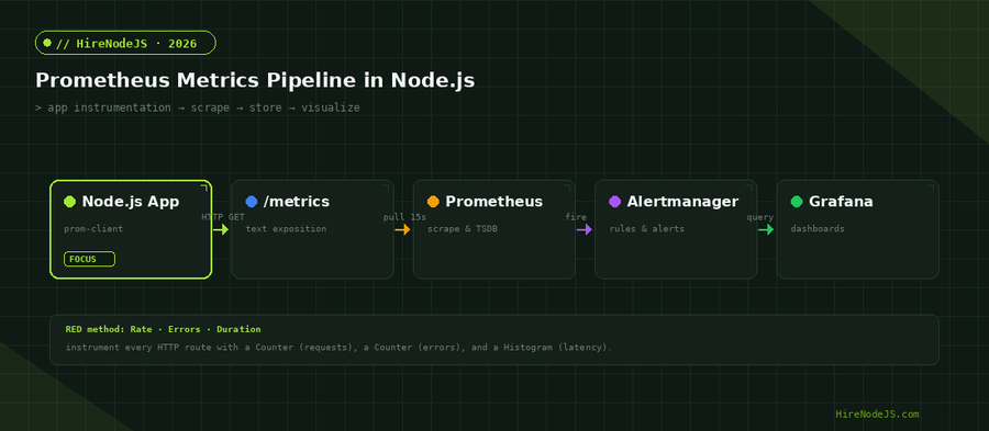 Node.js Prometheus metrics pipeline showing prom-client, scrape, storage, and Grafana