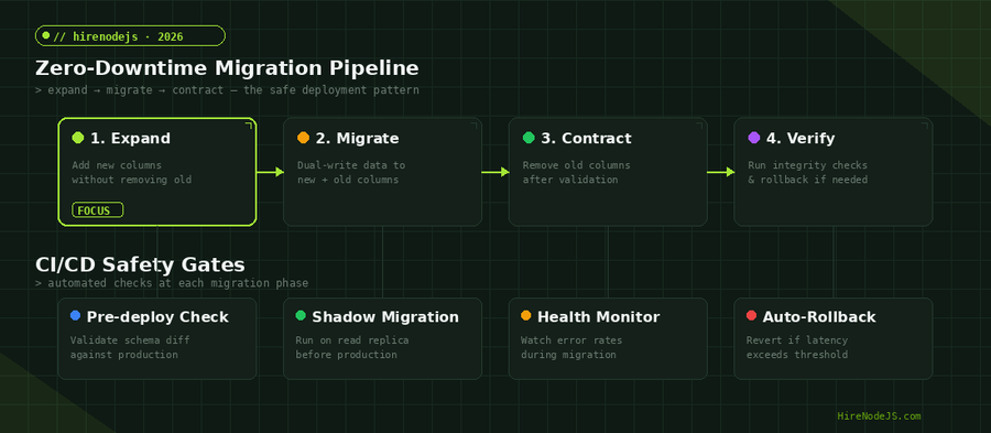 Zero-downtime migration pipeline diagram showing expand, migrate, contract, and verify phases with CI/CD safety gates