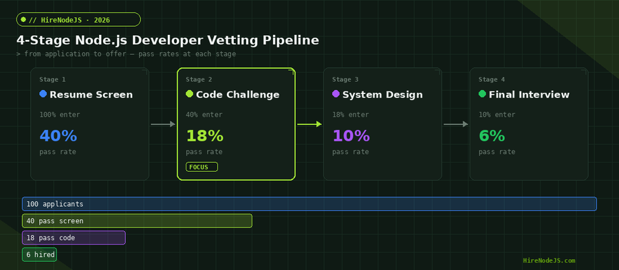 4-stage Node.js developer vetting pipeline showing pass rates from resume screen through final interview