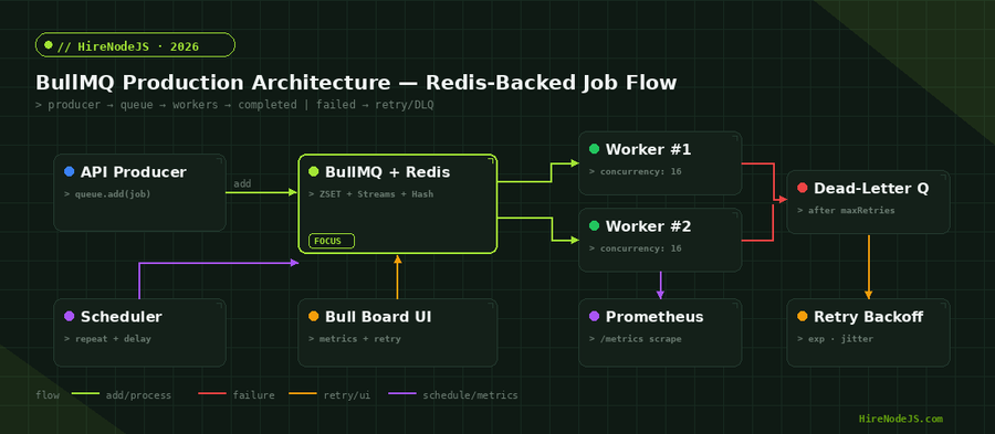 BullMQ production architecture for Node.js job queues showing producer, Redis, workers, DLQ, scheduler, and Bull Board observability
