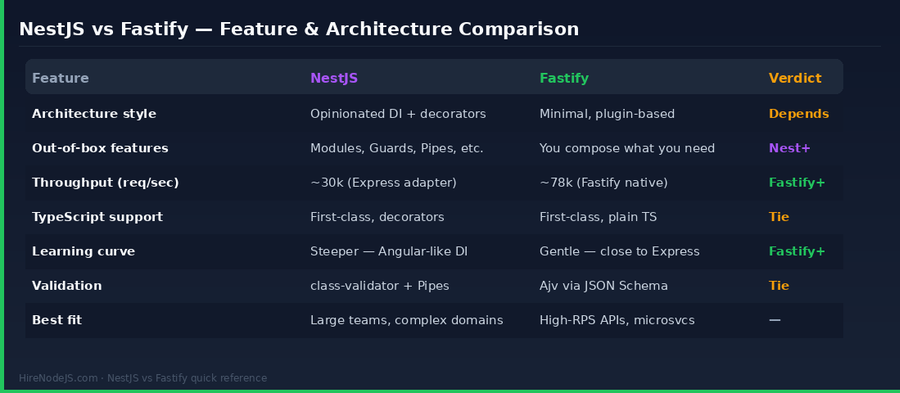 NestJS vs Fastify feature and architecture comparison table for Node.js teams