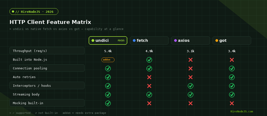 Feature comparison matrix of undici, native fetch, axios and got for Node.js HTTP clients