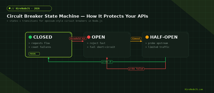 Circuit breaker state machine diagram showing CLOSED, OPEN, and HALF-OPEN states with transition triggers for Node.js resilience patterns