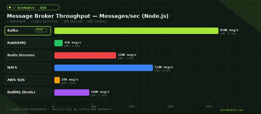 Message broker throughput comparison chart showing Kafka, RabbitMQ, Redis Streams, NATS, AWS SQS, and BullMQ messages per second benchmarks