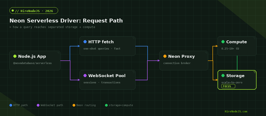 Diagram of the Node.js Neon serverless driver request path showing HTTP and WebSocket routes to separated storage and compute