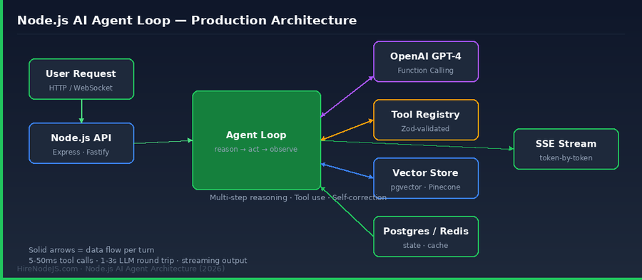Node.js AI agent loop architecture showing API, agent core, OpenAI, tool registry, vector store, Postgres and SSE stream