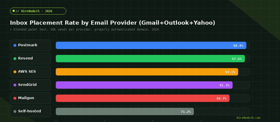 Inbox placement rates by Node.js email provider in 2026 — Postmark and Resend lead at 97-98%