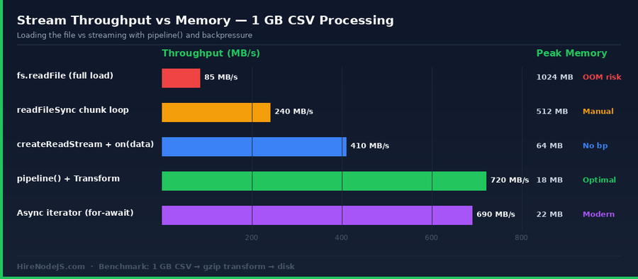 Bar chart benchmark of Node.js streams approaches showing throughput in MB/s and peak memory for processing a 1 GB CSV — pipeline() with Transform achieves 720 MB/s at 18 MB peak memory