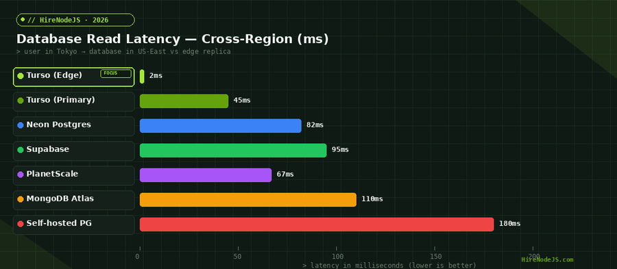 Database read latency comparison bar chart showing Turso edge at 2ms versus traditional databases at 67-180ms for cross-region queries