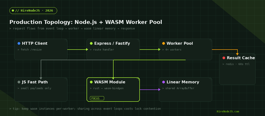 Architecture diagram showing a Node.js worker pool calling a WebAssembly module backed by linear memory, with Redis result cache