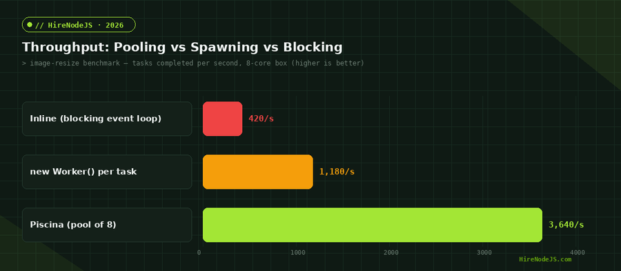 Bar chart comparing throughput of inline blocking execution, spawning a worker per task, and a Piscina worker pool of eight in Node.js