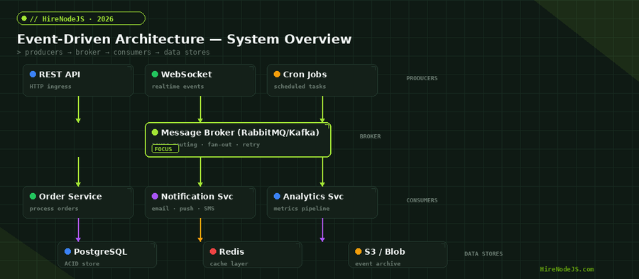 Event-driven architecture system overview showing producers, message broker, consumers, and data stores in a Node.js system
