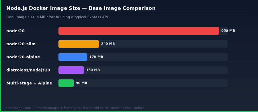 Comparison of Node.js Docker base images and their final image sizes for production