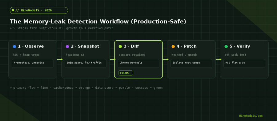 Five-stage Node.js memory leak detection workflow: observe, snapshot, diff, patch, verify