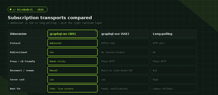 Comparison table of Node.js GraphQL subscription transports: graphql-ws WebSocket, graphql-sse SSE, and long-polling across protocol, bidirectionality, and reconnect behaviour