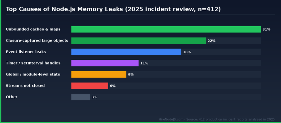 Bar chart showing top causes of Node.js memory leaks from a 2025 production incident review of 412 cases