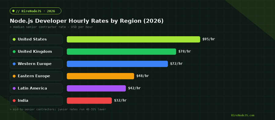 Node.js developer hourly rates by region in 2026, a bar chart comparing US, UK, Western Europe, Eastern Europe, Latin America and India