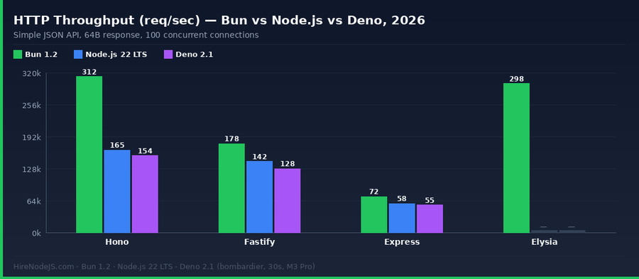 Bun vs Node.js vs Deno HTTP req/sec benchmark, Hono Fastify Express Elysia, 2026