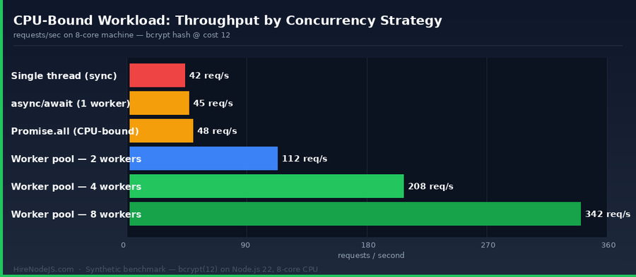 Throughput comparison for CPU-bound Node.js workloads — single thread vs Promise.all vs worker pool with 2/4/8 workers