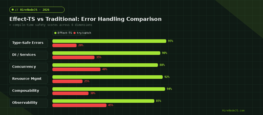 Effect-TS vs traditional error handling comparison chart showing type-safety scores across six dimensions