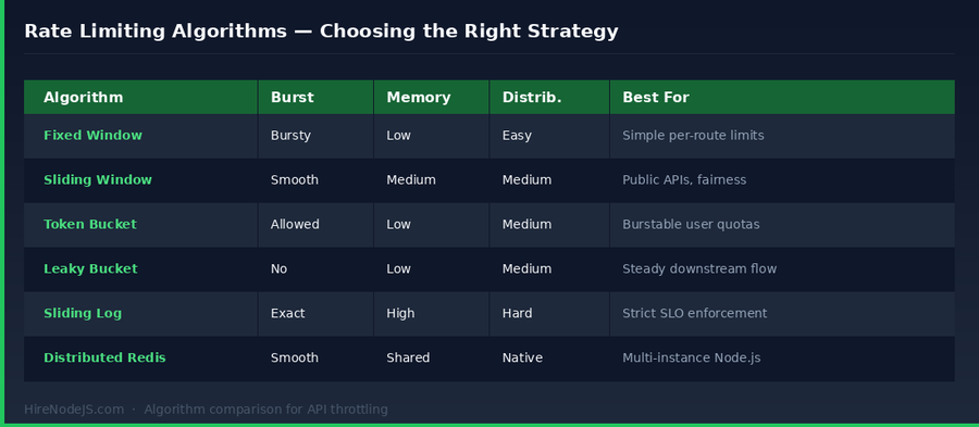 Comparison of Node.js rate limiting algorithms by burst handling, memory cost, and distributed support