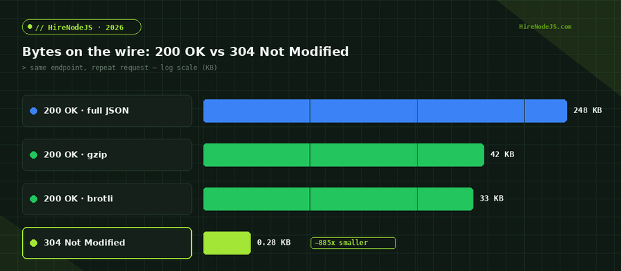 Node.js HTTP caching payload comparison showing a 304 Not Modified is roughly 885x smaller than a full 200 OK JSON response