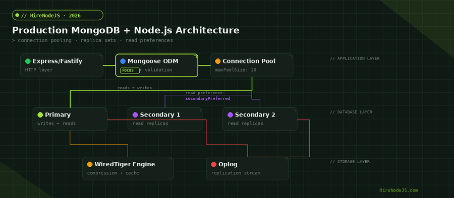 Production MongoDB and Node.js architecture diagram showing application layer, database layer with replica sets, and storage layer