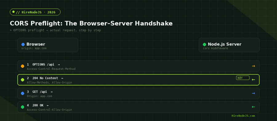 Node.js CORS preflight request sequence between browser and server