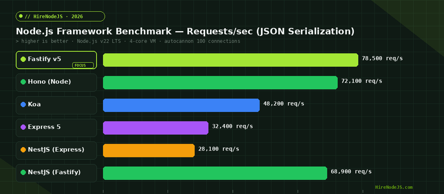 Node.js framework benchmark comparing Fastify, Express, Koa, Hono, and NestJS requests per second