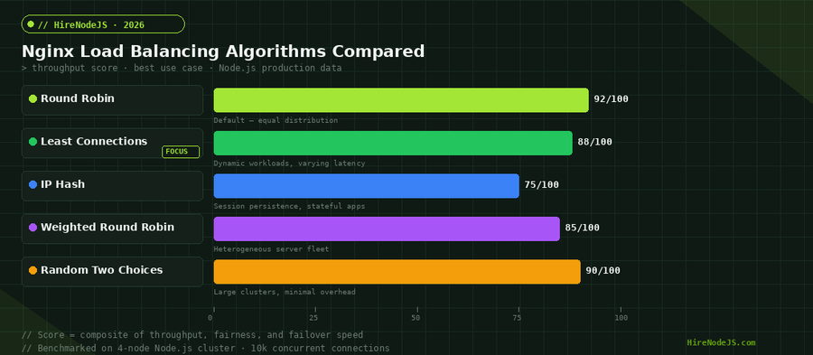 Horizontal bar chart comparing Nginx load balancing algorithms by composite throughput score for Node.js applications