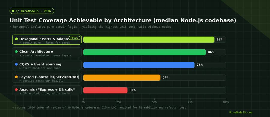 Horizontal bar chart of unit test coverage achievable by architecture pattern: Hexagonal 92%, Clean Architecture 86%, CQRS 78%, Layered MVC 54%, Anaemic 31% — nodejs hexagonal architecture